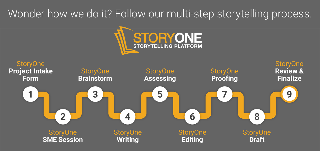Wonder how we do it? Follow our multi-step storytelling process
