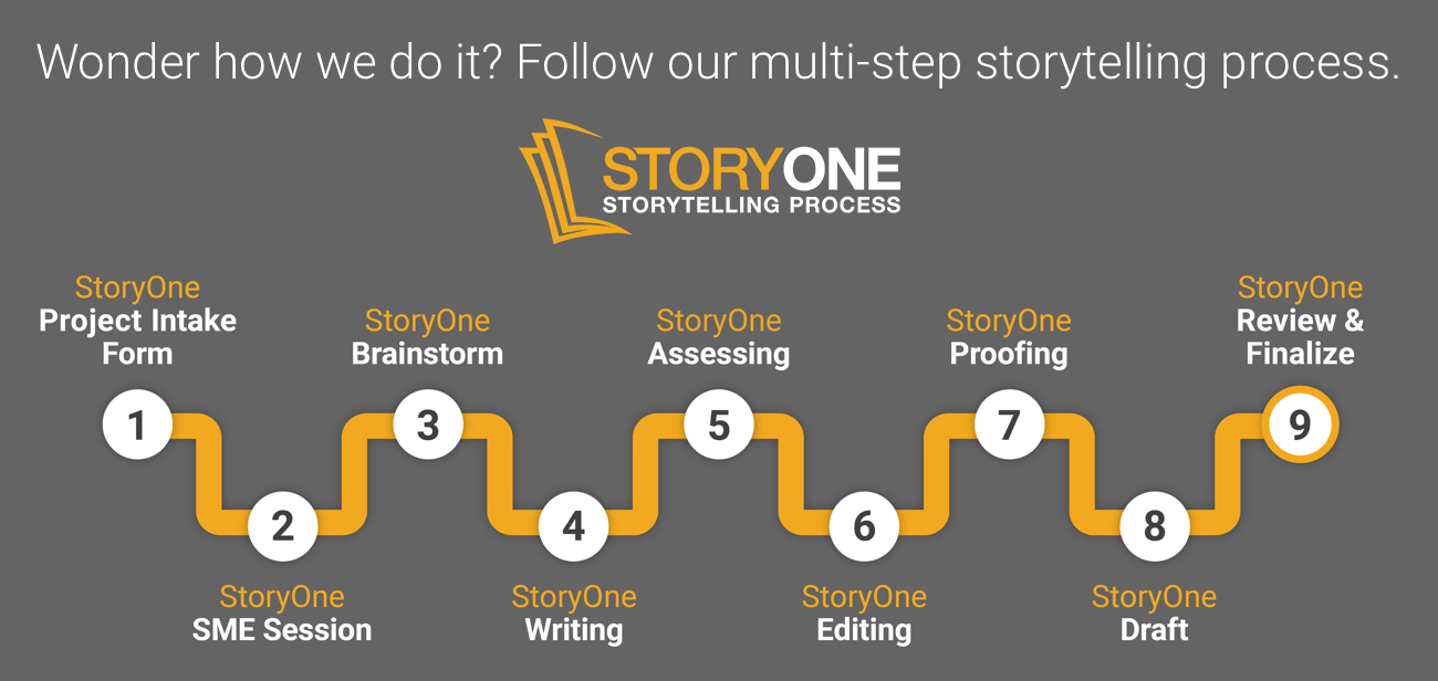 Wonder how we do it? Follow our multi-step storytelling process